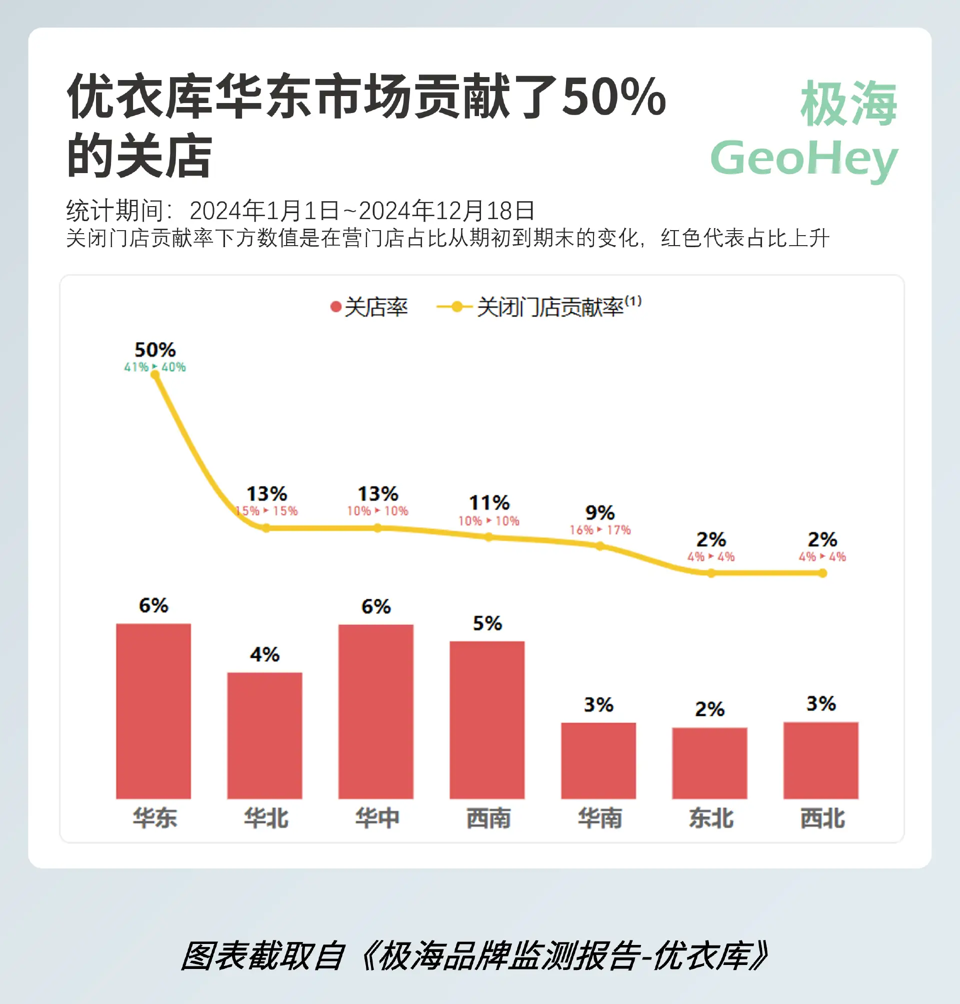 关店数首次超过开店数，优衣库在中国陷入门店增长困境