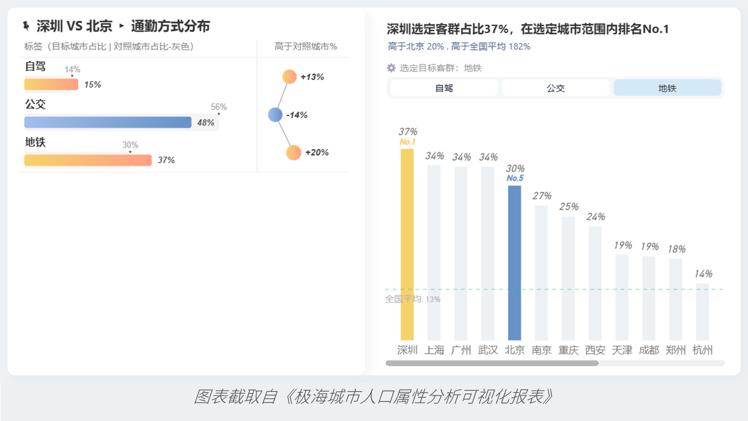 数说城市：北京与深圳的“性格差异”