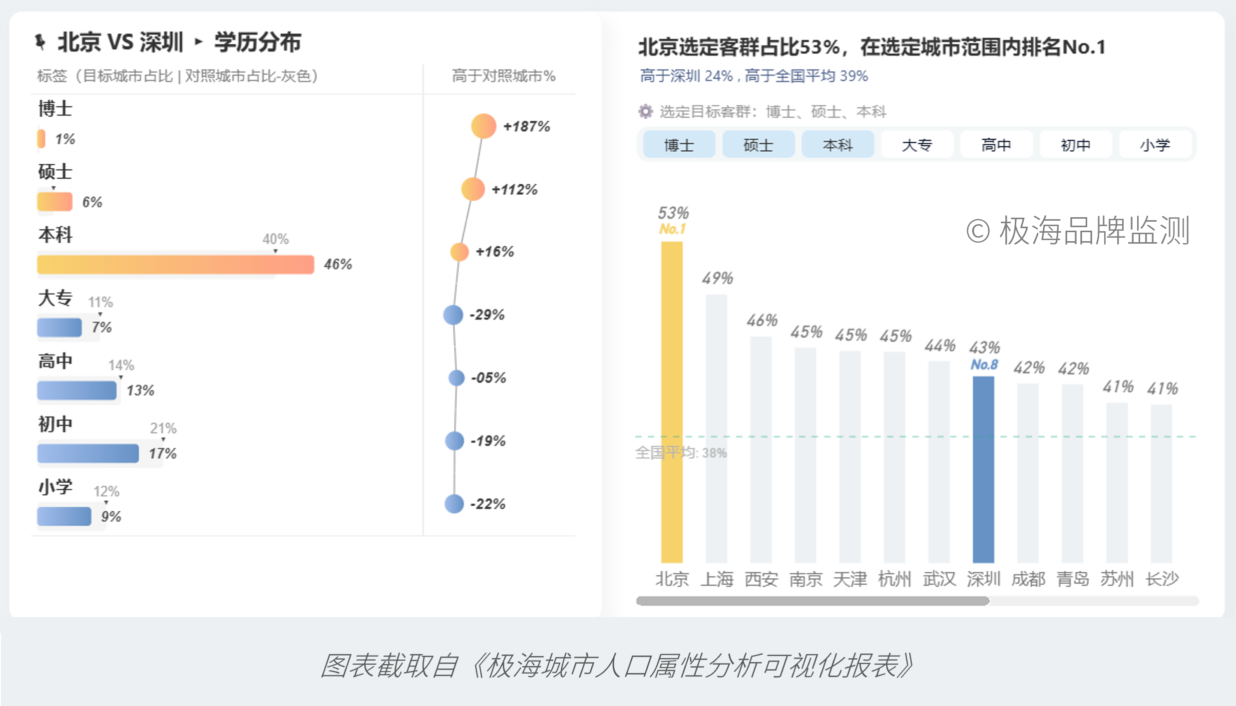 数说城市：北京与深圳的“性格差异”