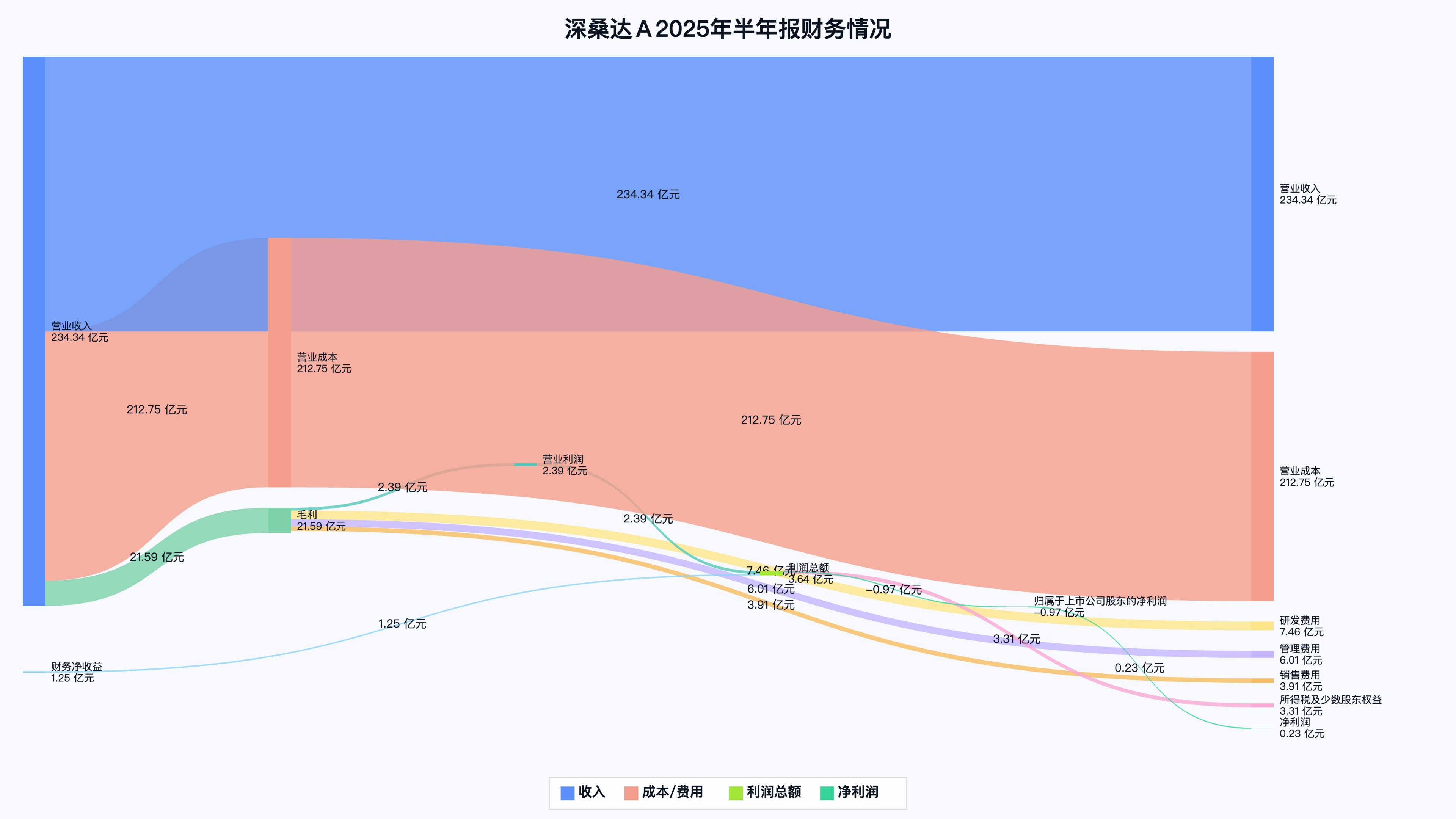 一天开发不出来一个GIS产品，但5000+A股财报桑基图，用AI全自动搞定