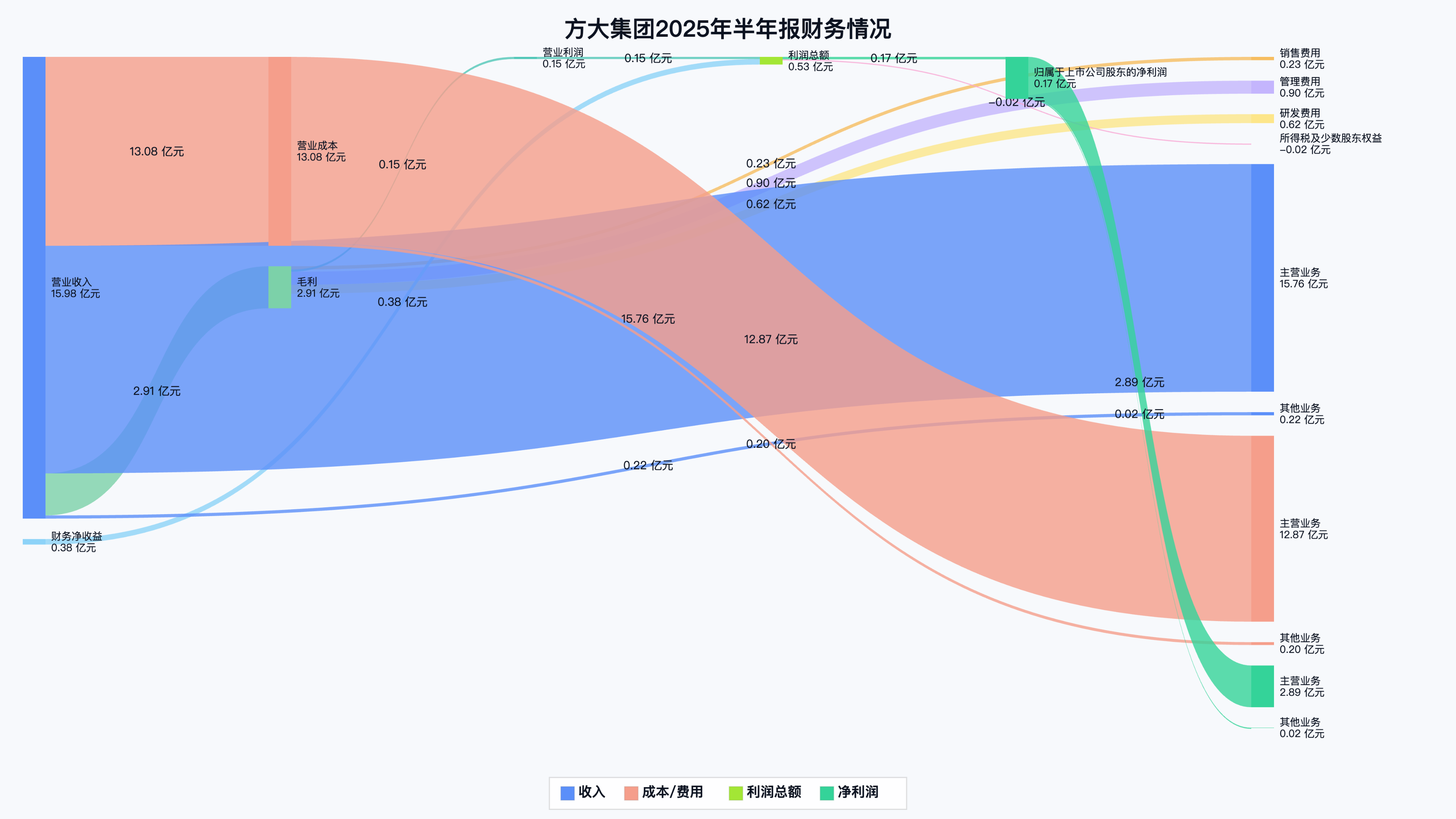 一天开发不出来一个GIS产品，但5000+A股财报桑基图，用AI全自动搞定