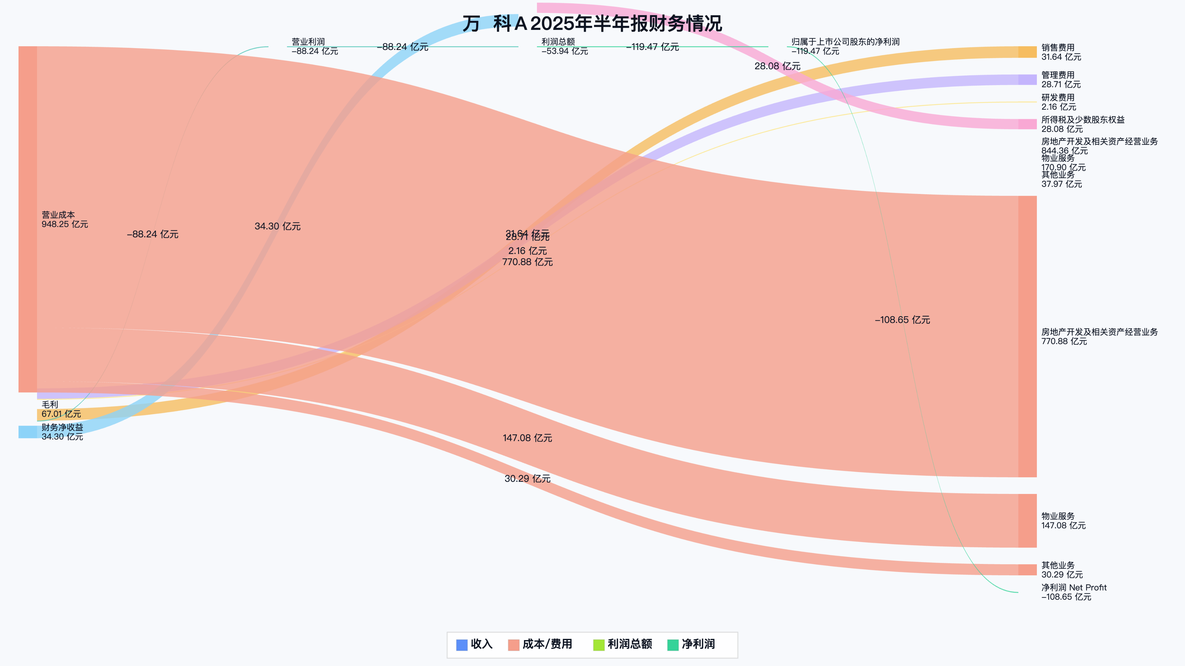 一天开发不出来一个GIS产品，但5000+A股财报桑基图，用AI全自动搞定