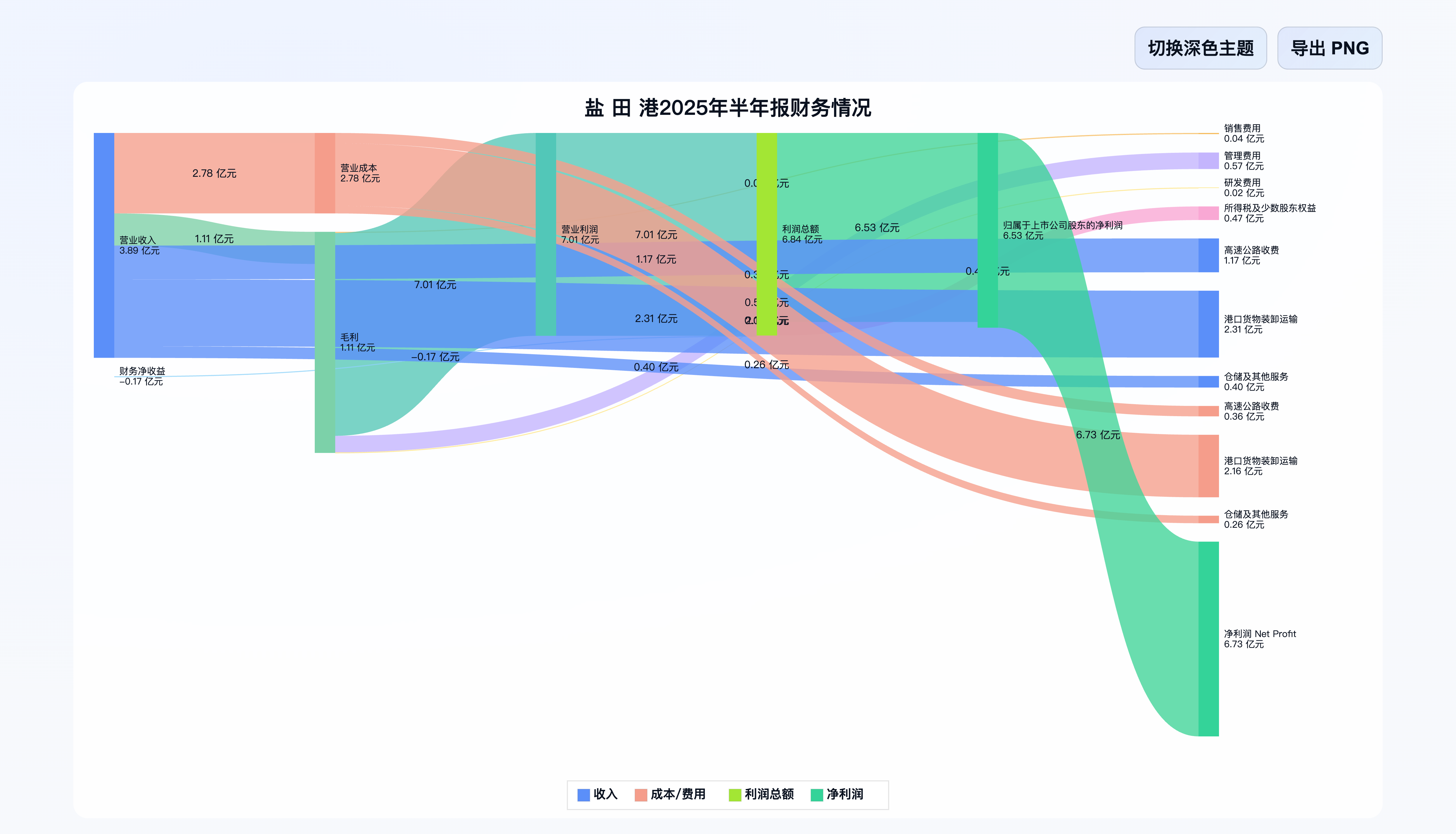 一天开发不出来一个GIS产品，但5000+A股财报桑基图，用AI全自动搞定