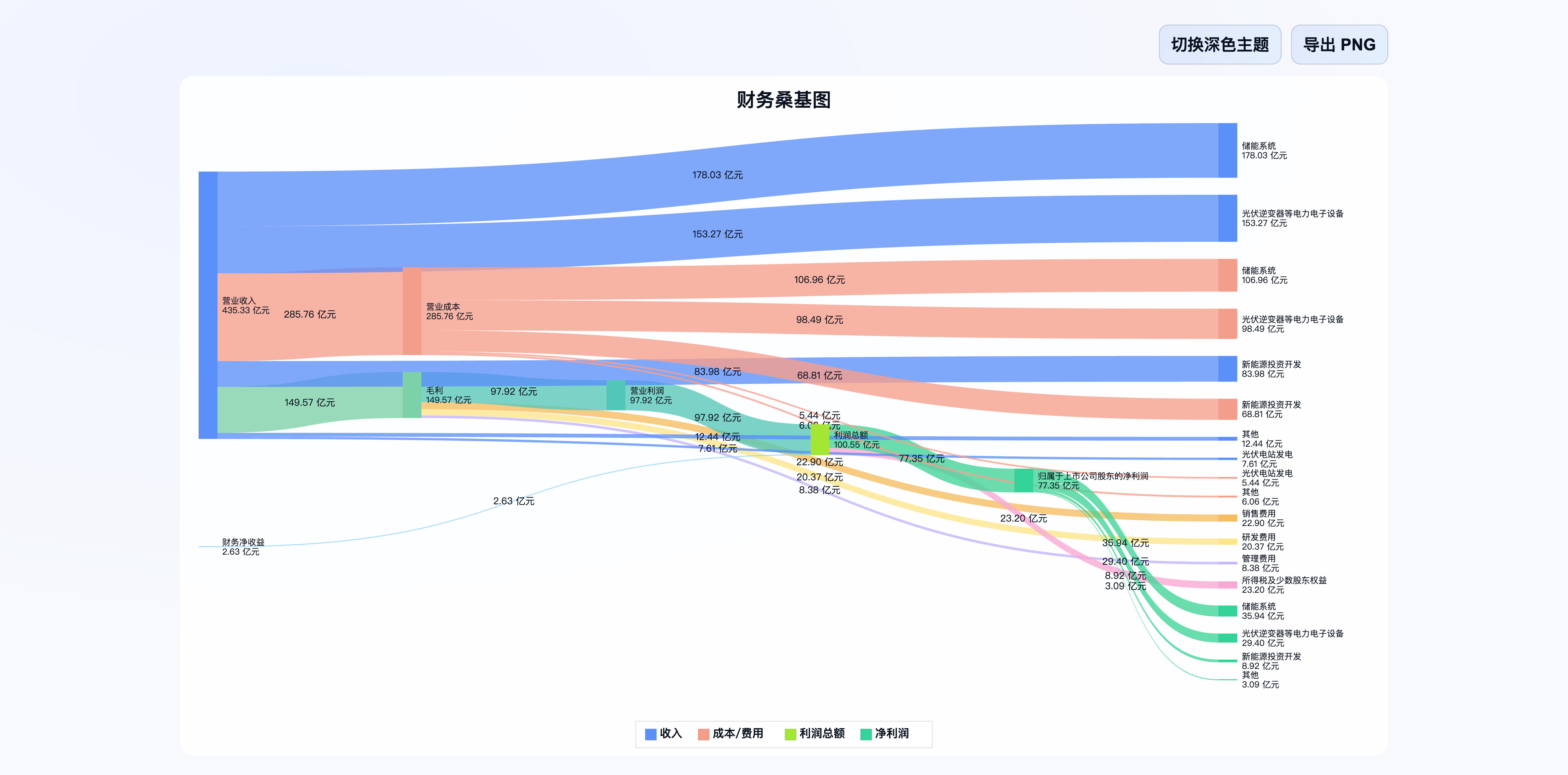 一天开发不出来一个GIS产品，但5000+A股财报桑基图，用AI全自动搞定