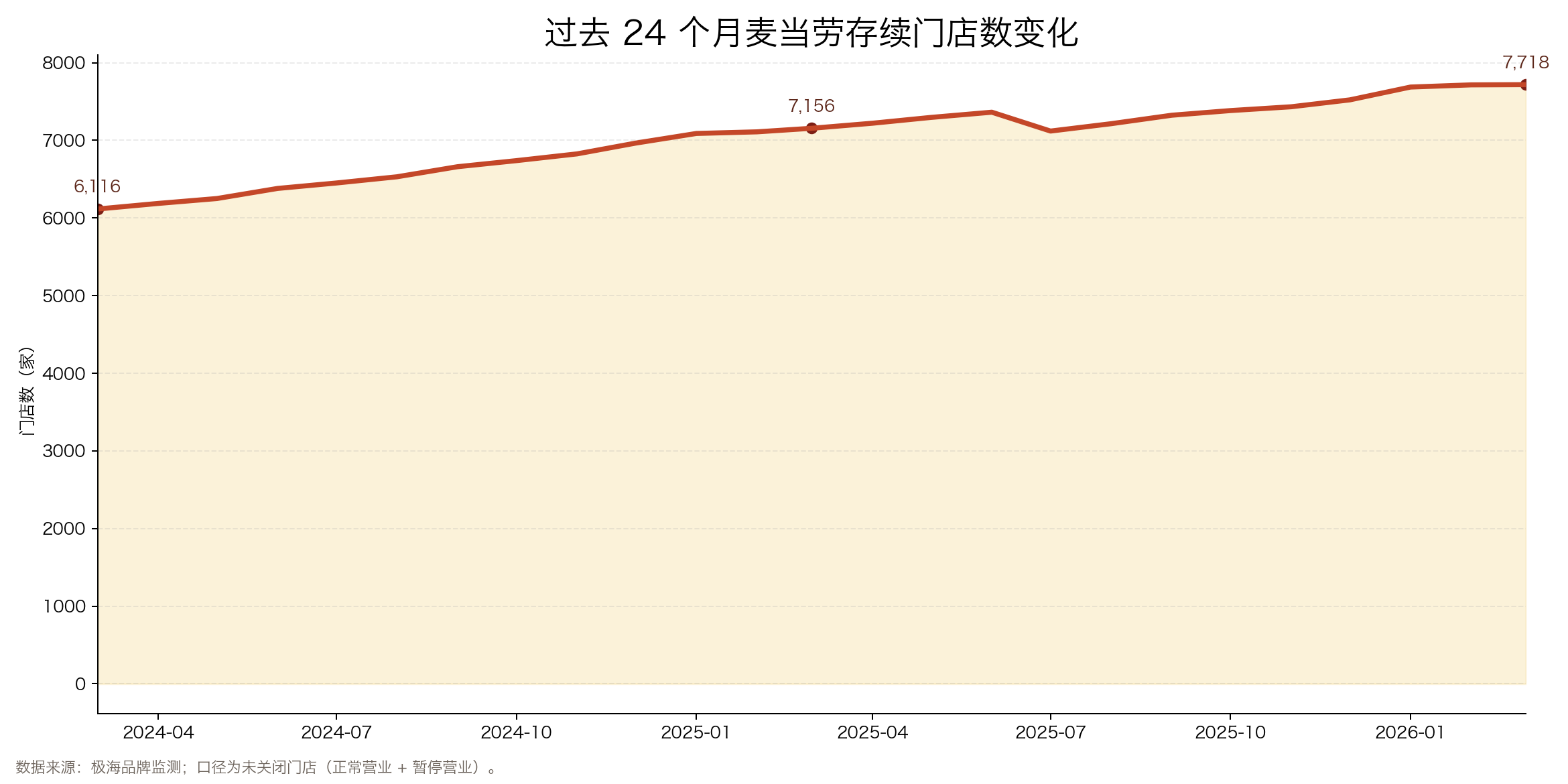 过去24个月存续门店增长