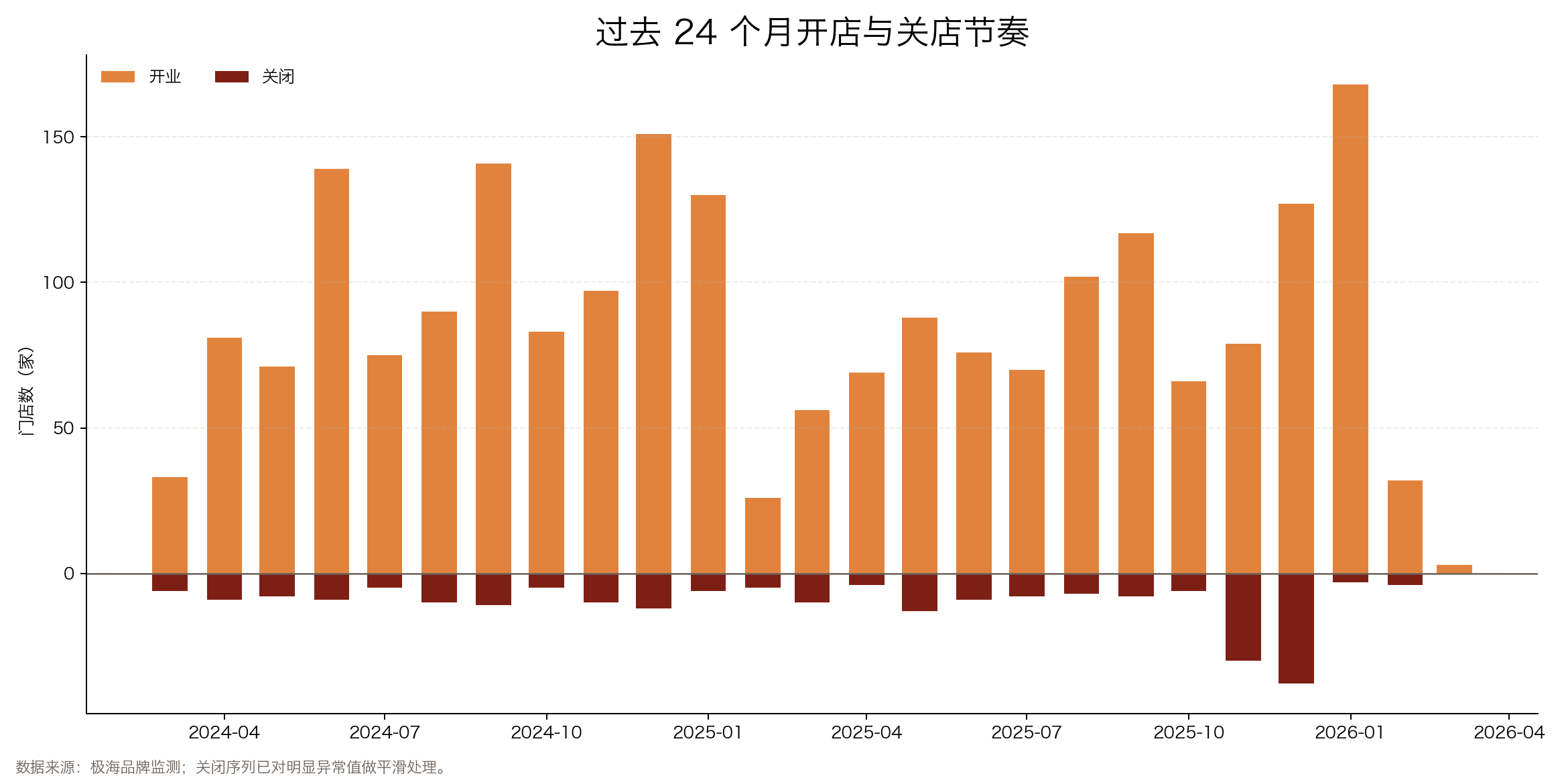 过去24个月开关店节奏
