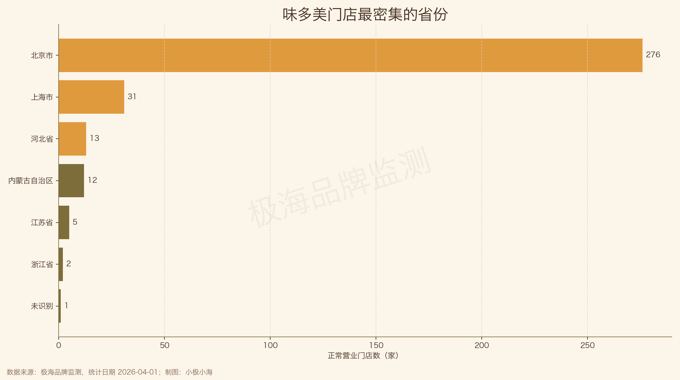 重点省份门店规模