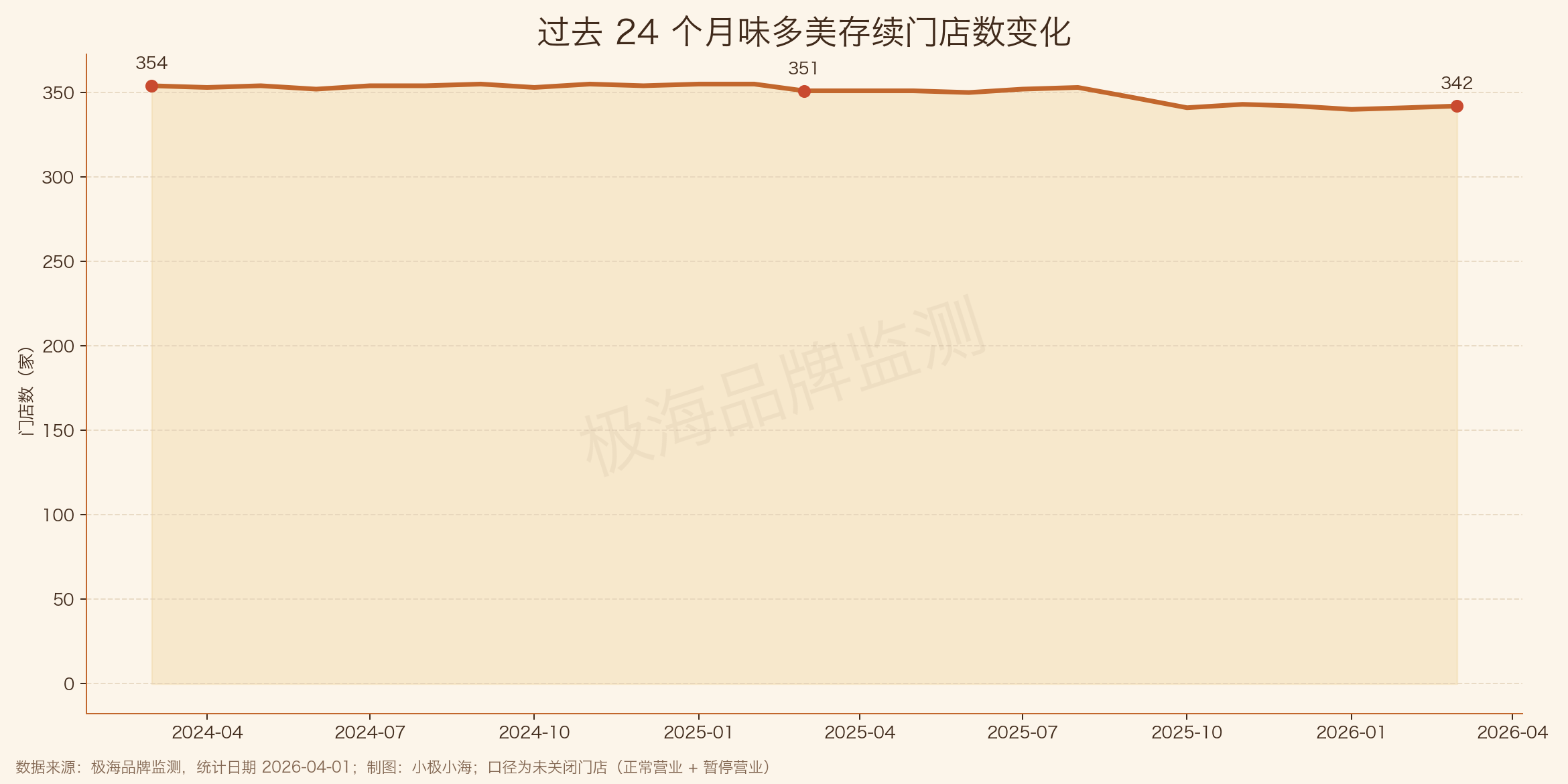 过去24个月存续门店增长