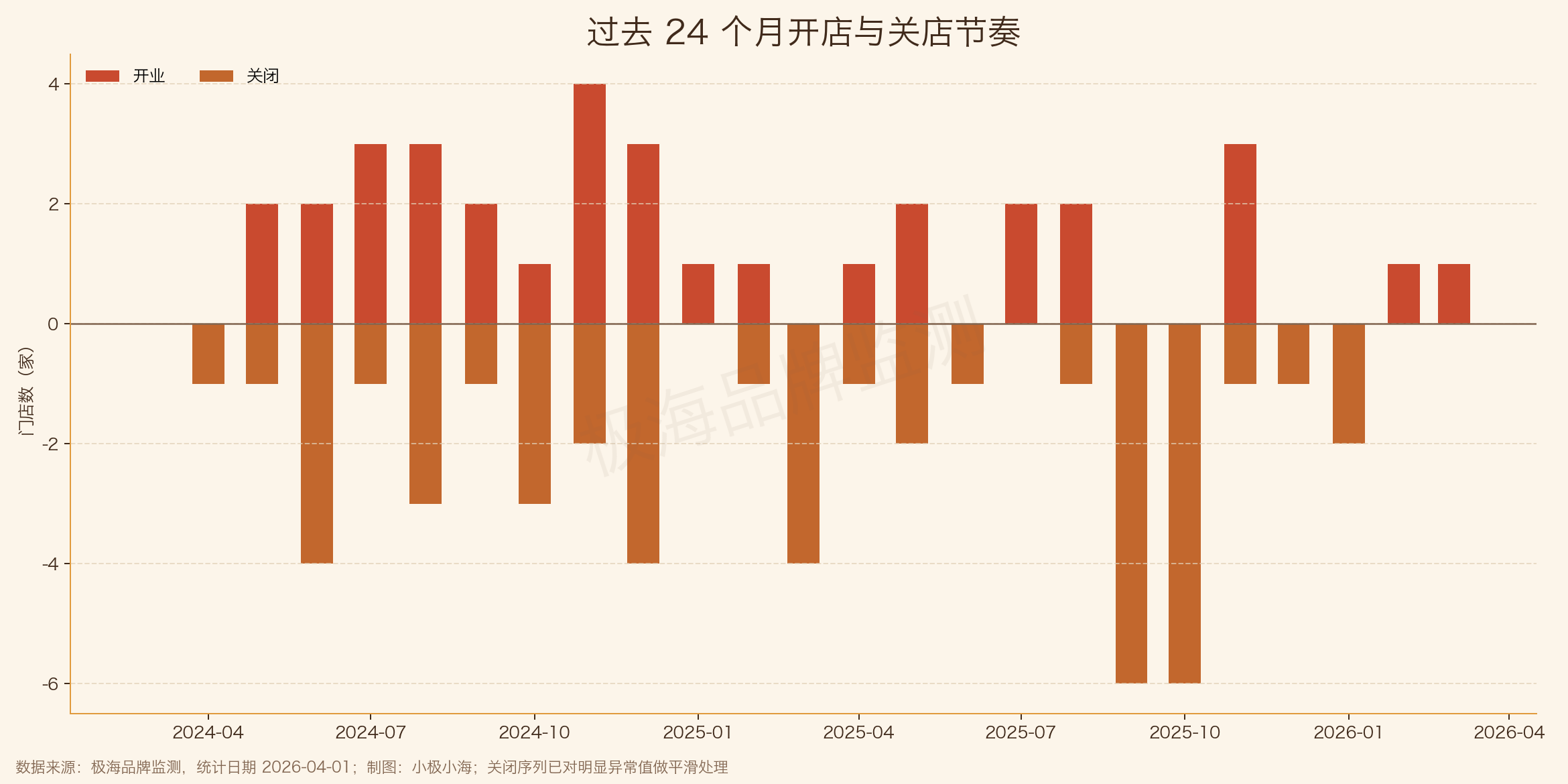 过去24个月开关店节奏
